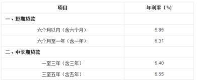 汽车金融贷利息多少